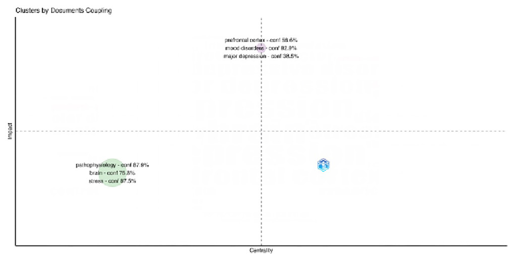 Clustering of keywords for molecular mechanisms and pathophysiology of anxiety and depression.