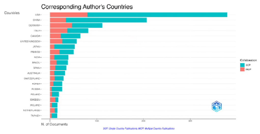 Corresponding author countries for molecular mechanisms and pathophysiology of anxiety and depression.