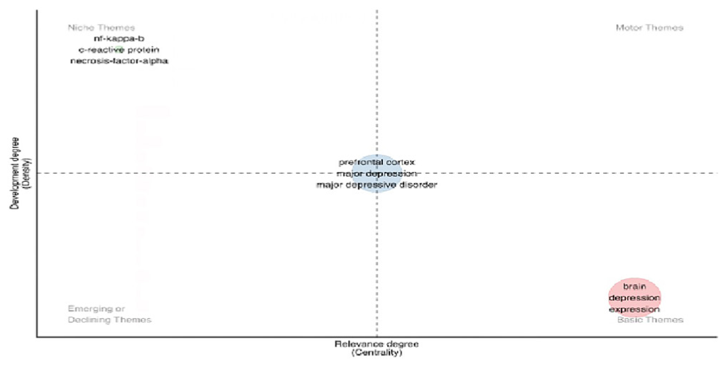 Thematic map for molecular mechanisms and pathophysiology of anxiety and depression.