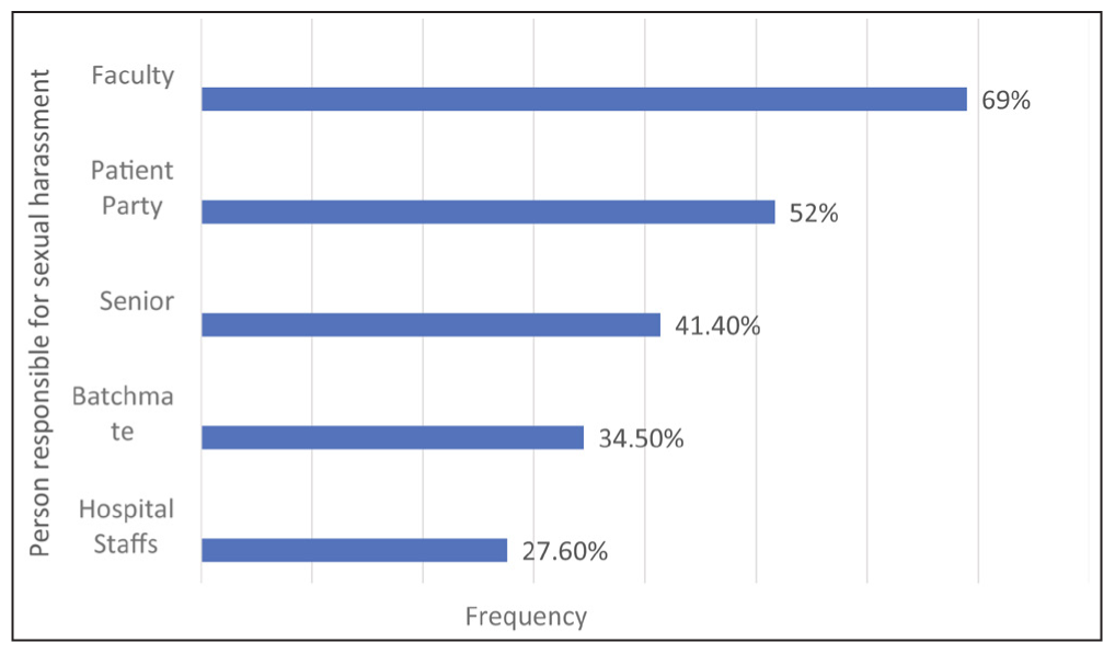 By whom was the sexual assault done? (n = 100, multiple options considered).