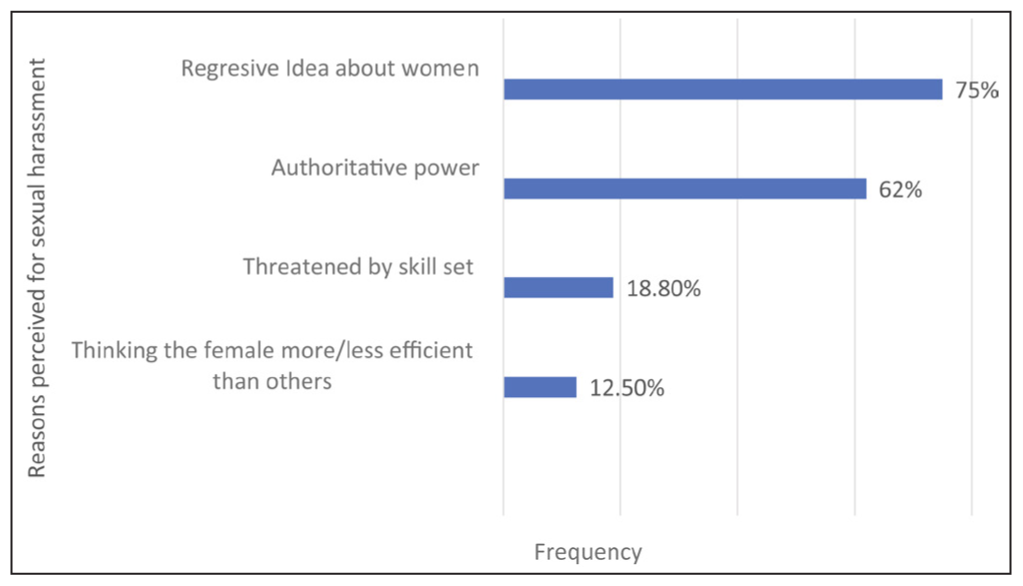 Perceived reason for harassment? (n = 100, multiple options considered).