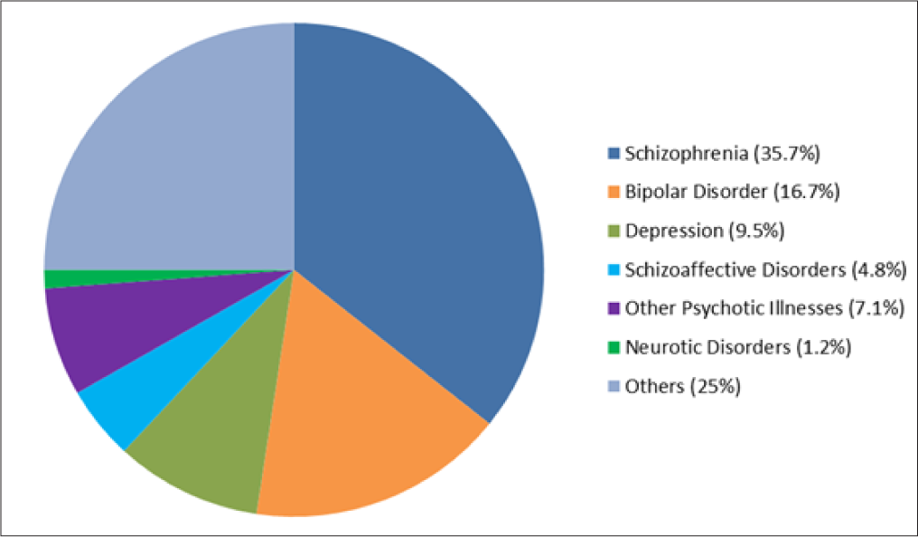 Common diagnoses associated with delusion of pregnancy